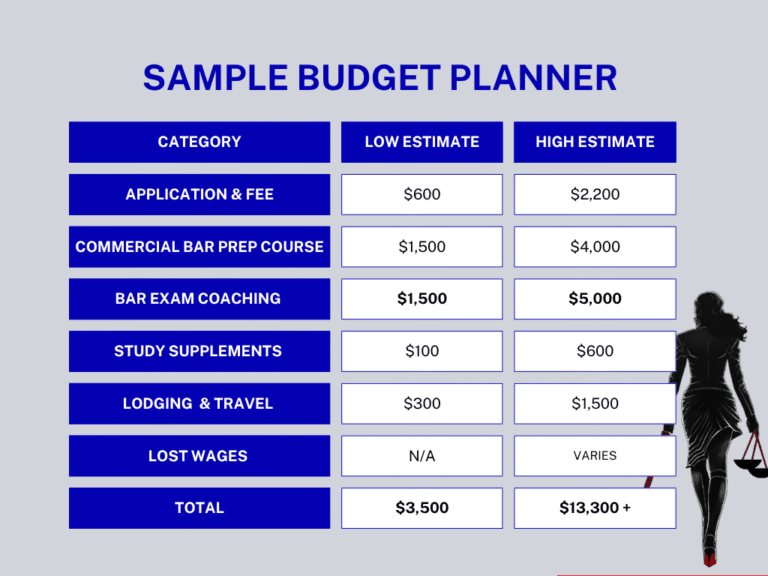 Bar exam cost chart
